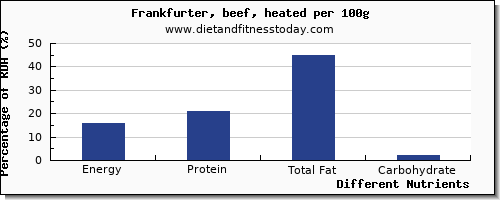 chart to show highest energy in calories in frankfurter per 100g